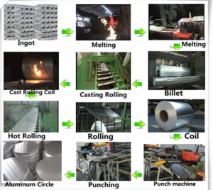 manufacturing process of utensil aluminum circles